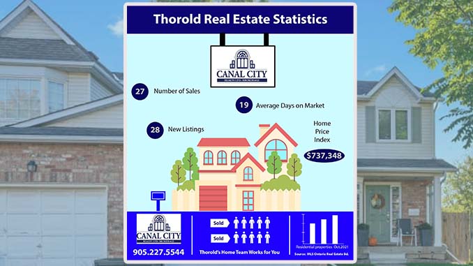 Thorold Real Estate Report - October 2021
