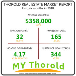 Thorold real estate report July 2018